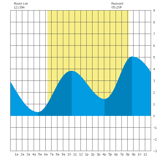 Seaside tide chart for Sunday, August 21, 2022