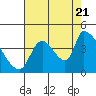 Seaside tide chart for Sunday, August 21, 2022