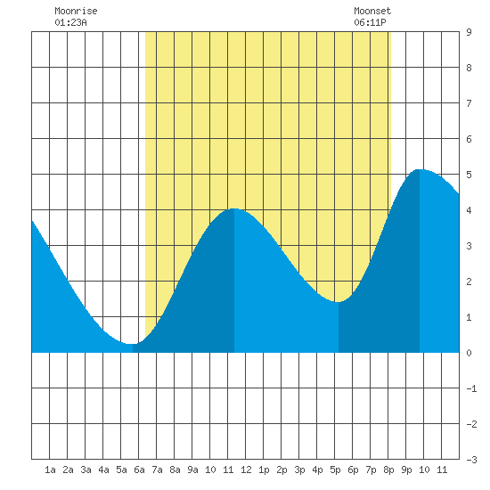 Seaside tide chart for Monday, August 22, 2022