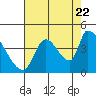 Seaside tide chart for Monday, August 22, 2022