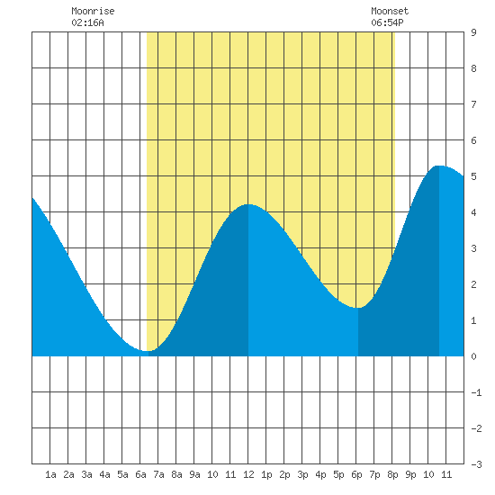 Seaside tide chart for Tuesday, August 23, 2022