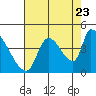 Seaside tide chart for Tuesday, August 23, 2022