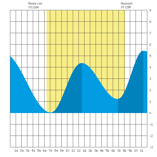 Seaside tide chart for Wednesday, August 24, 2022