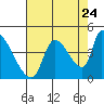 Seaside tide chart for Wednesday, August 24, 2022