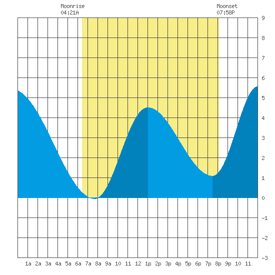 Seaside tide chart for Thursday, August 25, 2022