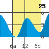 Seaside tide chart for Thursday, August 25, 2022