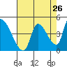Seaside tide chart for Friday, August 26, 2022