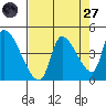 Seaside tide chart for Saturday, August 27, 2022