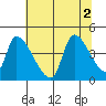 Seaside tide chart for Tuesday, August 2, 2022