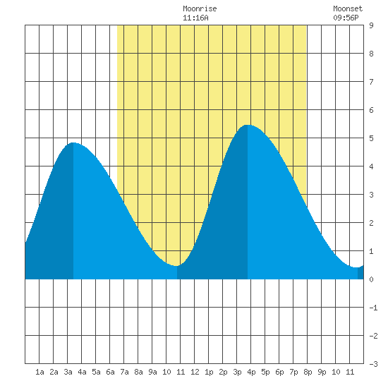 Seaside tide chart for Wednesday, August 31, 2022