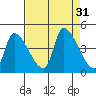 Seaside tide chart for Wednesday, August 31, 2022