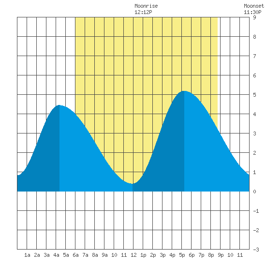 Seaside tide chart for Wednesday, August 3, 2022
