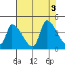 Seaside tide chart for Wednesday, August 3, 2022
