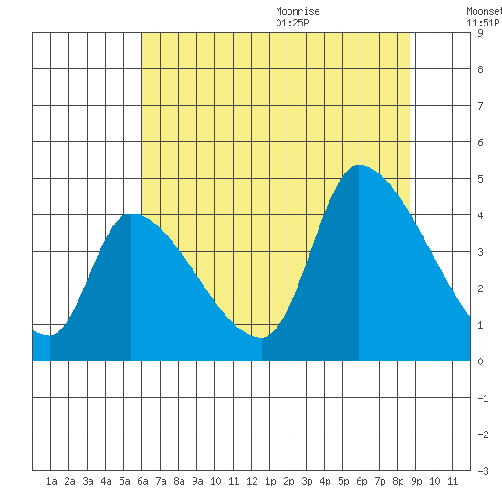 Seaside tide chart for Thursday, August 4, 2022