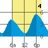 Seaside tide chart for Thursday, August 4, 2022