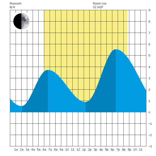Seaside tide chart for Friday, August 5, 2022