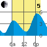 Seaside tide chart for Friday, August 5, 2022