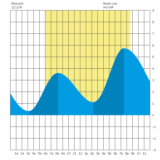 Seaside tide chart for Saturday, August 6, 2022