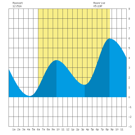 Seaside tide chart for Sunday, August 7, 2022