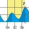 Seaside tide chart for Sunday, August 7, 2022