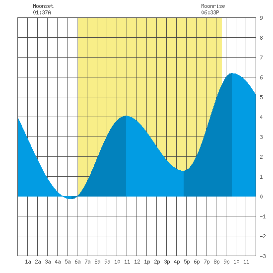 Seaside tide chart for Monday, August 8, 2022