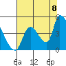 Seaside tide chart for Monday, August 8, 2022