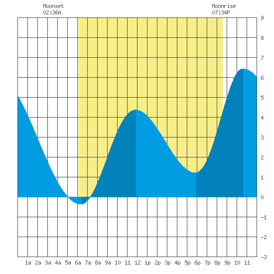 Seaside tide chart for Tuesday, August 9, 2022