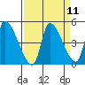 Seaside tide chart for Sunday, September 11, 2022