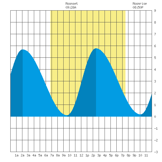 Seaside tide chart for Monday, September 12, 2022