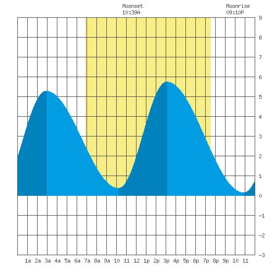 Seaside tide chart for Tuesday, September 13, 2022