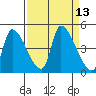 Seaside tide chart for Tuesday, September 13, 2022