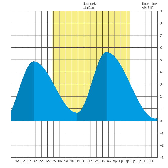 Seaside tide chart for Wednesday, September 14, 2022