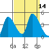 Seaside tide chart for Wednesday, September 14, 2022