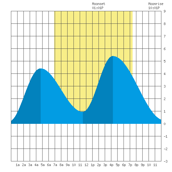 Seaside tide chart for Thursday, September 15, 2022