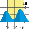 Seaside tide chart for Thursday, September 15, 2022