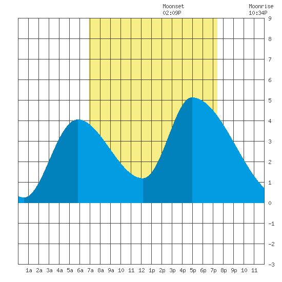 Seaside tide chart for Friday, September 16, 2022