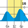 Seaside tide chart for Friday, September 16, 2022