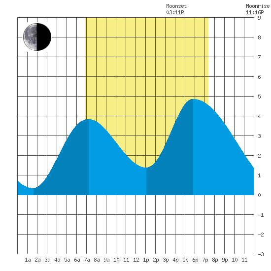 Seaside tide chart for Saturday, September 17, 2022