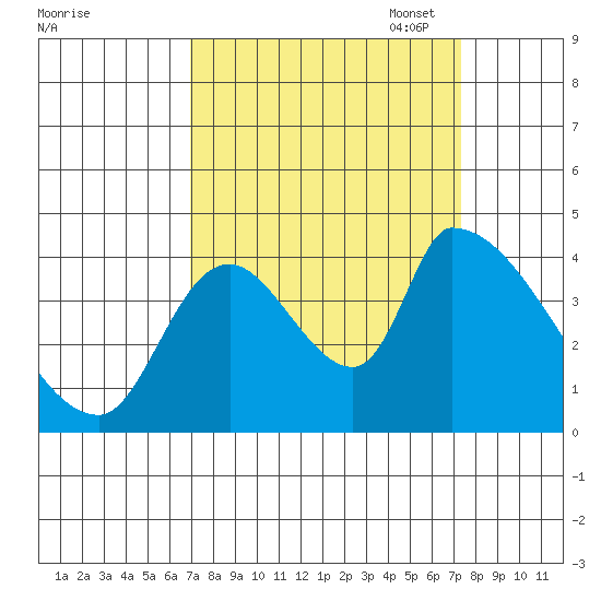 Seaside tide chart for Sunday, September 18, 2022