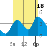 Seaside tide chart for Sunday, September 18, 2022