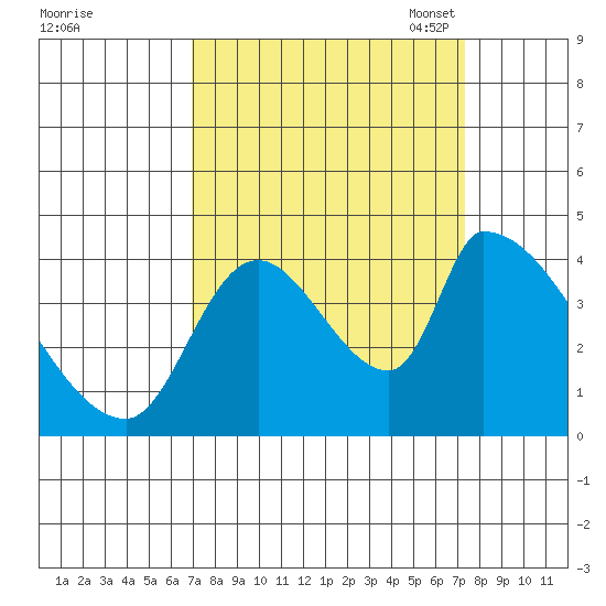Seaside tide chart for Monday, September 19, 2022