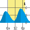 Seaside tide chart for Thursday, September 1, 2022