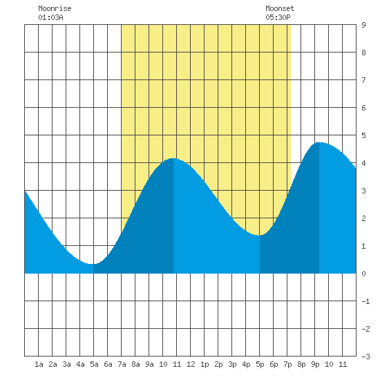 Seaside tide chart for Tuesday, September 20, 2022