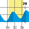 Seaside tide chart for Tuesday, September 20, 2022