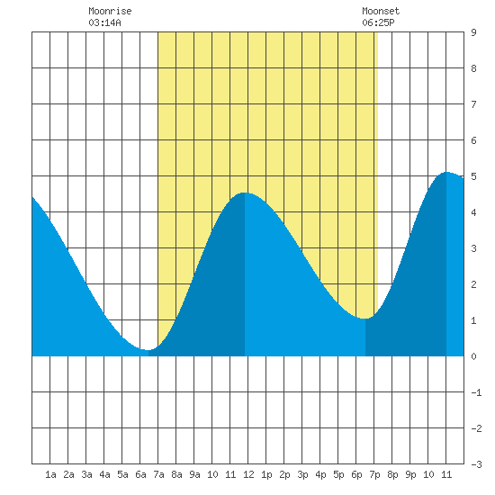 Seaside tide chart for Thursday, September 22, 2022