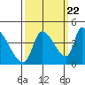 Seaside tide chart for Thursday, September 22, 2022