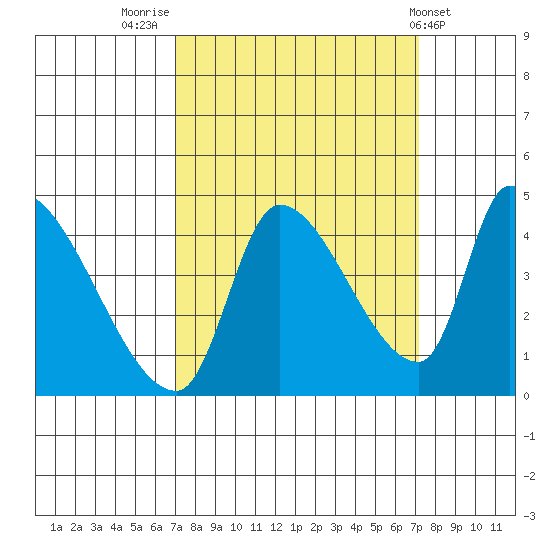 Seaside tide chart for Friday, September 23, 2022