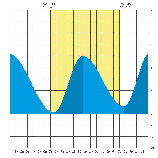Seaside tide chart for Saturday, September 24, 2022