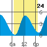 Seaside tide chart for Saturday, September 24, 2022