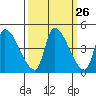 Seaside tide chart for Monday, September 26, 2022